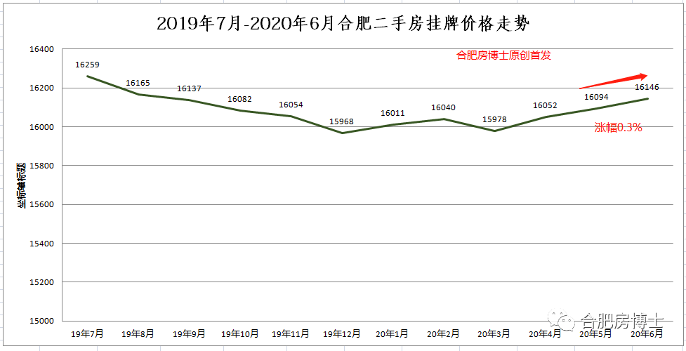 合肥房价2013走势_2015合肥房价走势最新消息