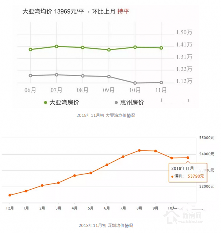 深圳大亚湾房价走势图_深圳福田区大亚湾房价最新走势