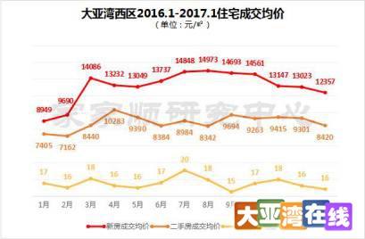 深圳大亚湾房价走势图_深圳福田区大亚湾房价最新走势