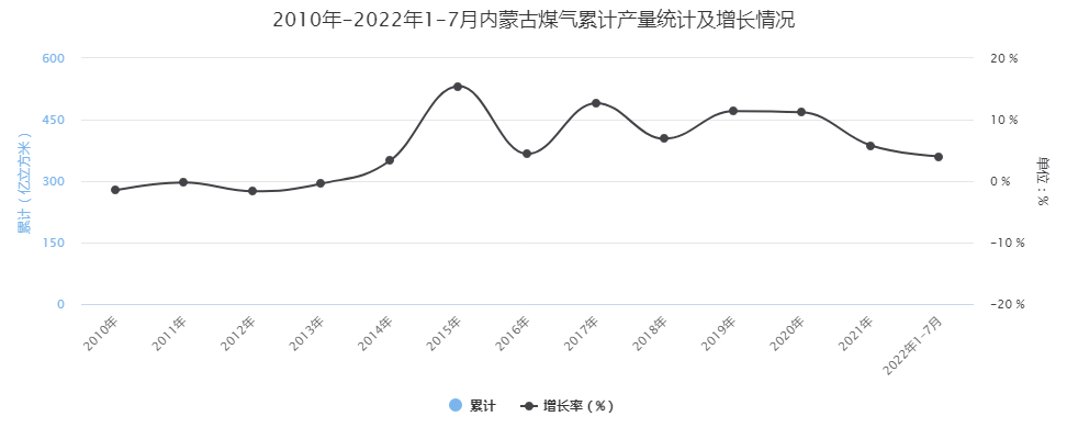 2022燃气价格走势_2020天然气价格趋势