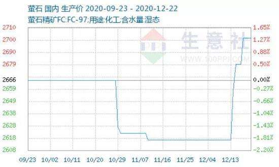 2021氢氟酸价格走势图生意社_氢氟酸2021年走势