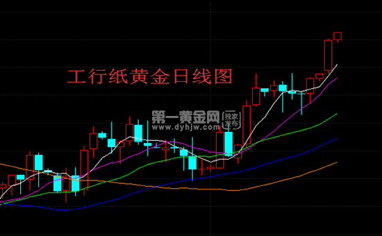 实时纸黄金价格走势图_纸黄金价格走势分析图实时