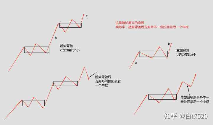 缠论中枢走势背驰级别_缠论中枢结束与走势结束