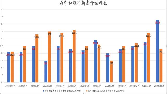 青海西宁市房价最新走势_青海西宁房价最新价格表