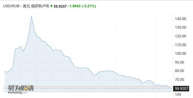 关于哪里能看卢布实时走势的信息