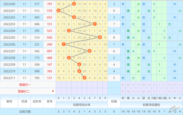 3d基本走势图专业版100期_3d走势图近100期