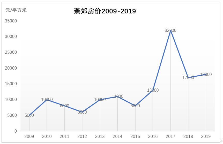 北京房价走势2015_北京房价走势2021年