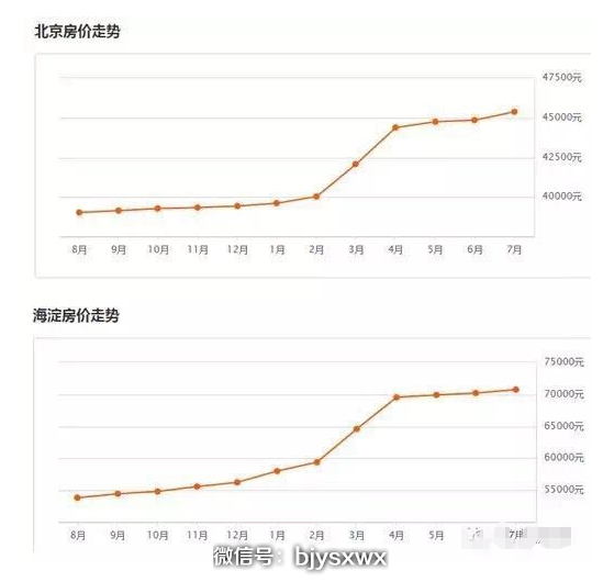 北京房价走势2015_北京房价走势2021年