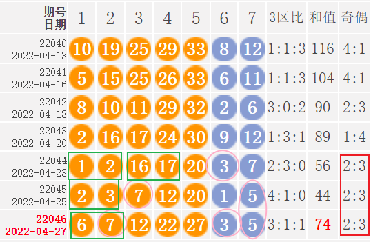 047期大乐透新点位走势分析_047期大乐透开奖号码