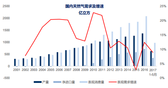 中国天然气价格走势分析_国内天然气价格走势