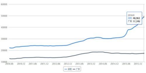 广州和武汉的房价走势_广州和武汉的房价走势比较