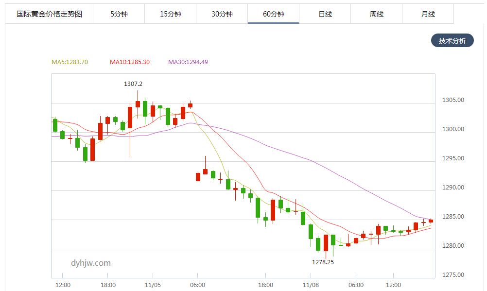 石家庄今日金价走势图_今日金价实时走势图走势