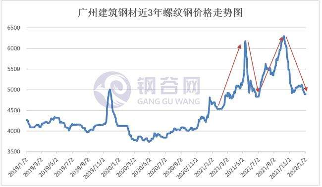 2022年5月钢材走势_2021年5月钢材市场行情分析