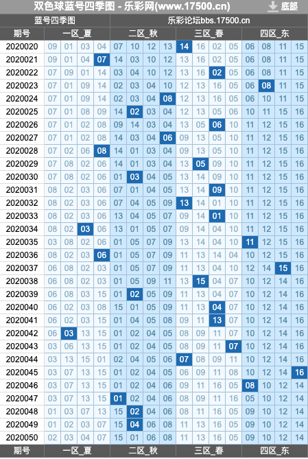 2020050双色球基本走势图_双色球走势图2020095