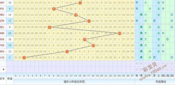 近300期3d基本走势连带线_3d近300期基本走势图带连线