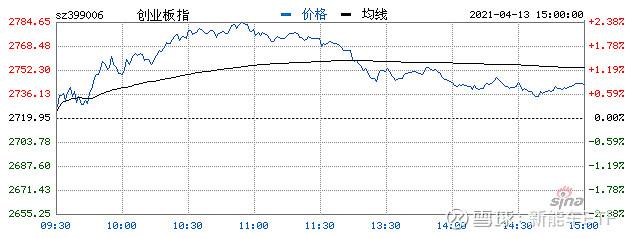 收评两市走势分化创指_收评两市分化沪指涨054%