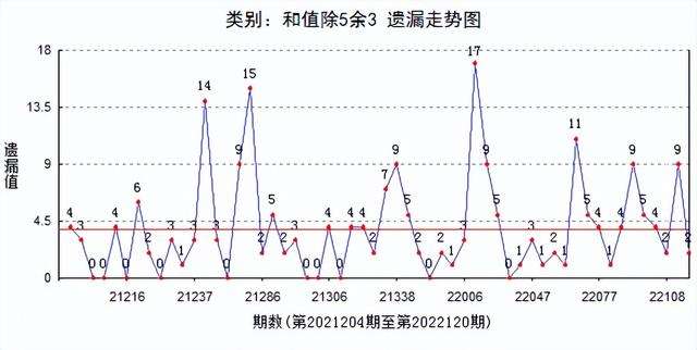 3d和值走势图模拟图_3d和值基本走势图专业版