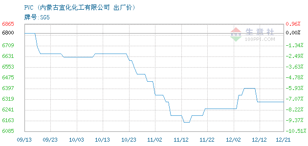 2017年pvc的走势_历年pvc价格走势图