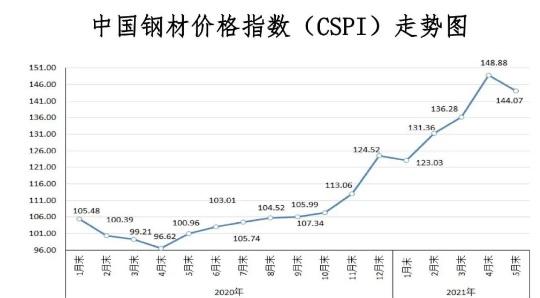 2022年钢材价格行情最新走势分析_2020年钢材价格最新行情走势