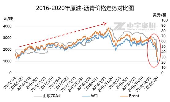 2017年沥青价格走势图_今年沥青价格走势