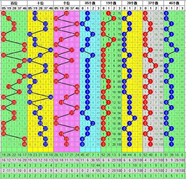3d百十个位连线振幅走势图_3d百个位和振幅走势图带连线图专业版