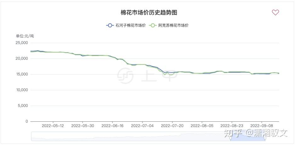 2022年棉花价格走势预测图片_2020年棉花价格走势图