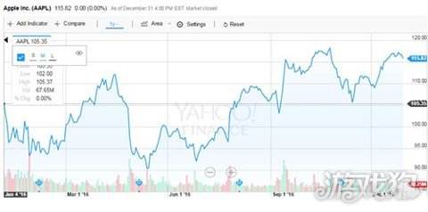 美国苹果公司市值走势图_美国苹果公司市值突破万亿美元