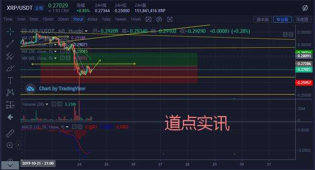 比特币跌破60日均线后走势_比特币60日累计涨幅