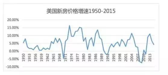 2017年美国房价走势_2017年美国房价走势图