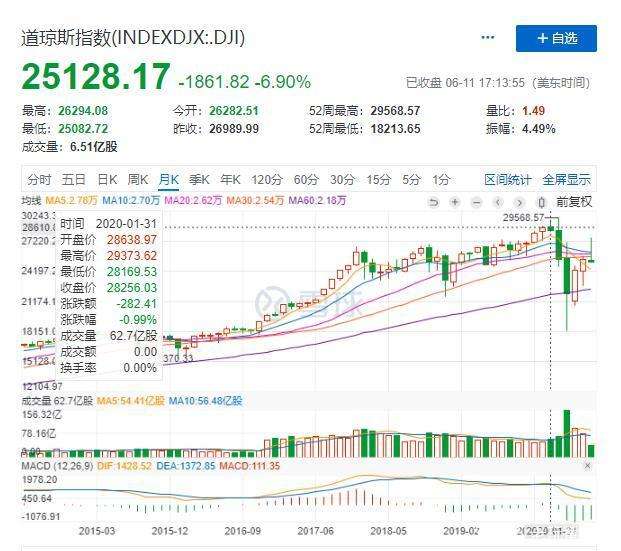 美国道琼斯股指数走势_美国道琼斯指数股市最新行情