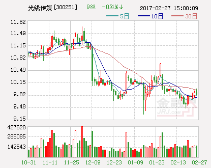 300251近30日行情走势_300251光线传媒