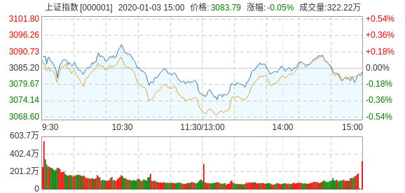 2016年上证指数走势_2016年上证指数走势图