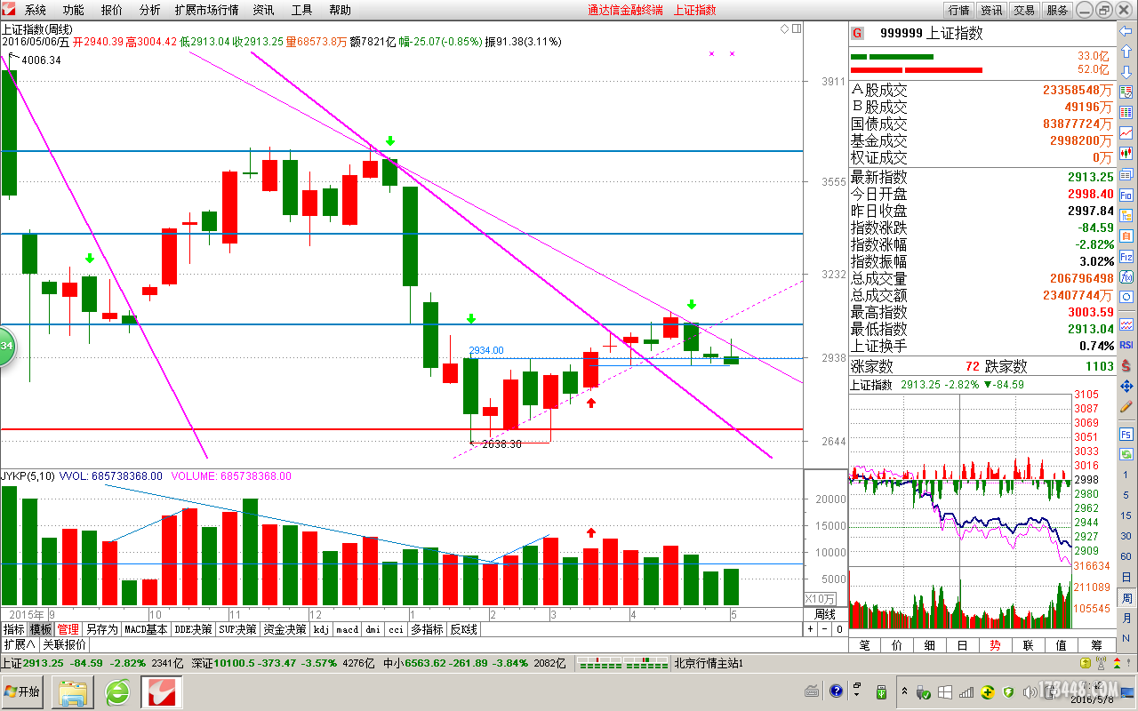 2016年上证指数走势_2016年上证指数走势图