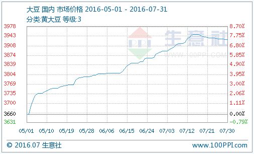 国际大豆行情走势分析_国际大豆价格走势分析