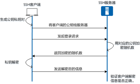 交换机ssh连接服务器关闭_ssh切换服务器