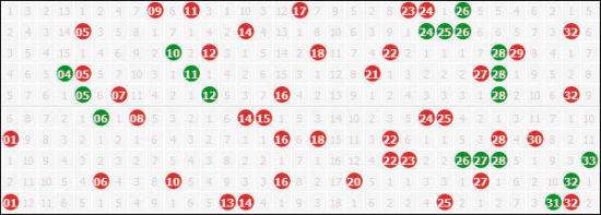 历史上双色球走势数据_历史上双色球走势数据图
