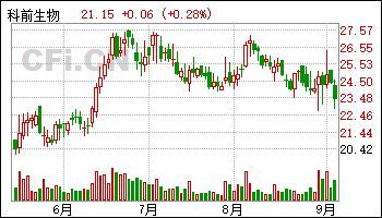 傲农生物股票近三年走势图的简单介绍