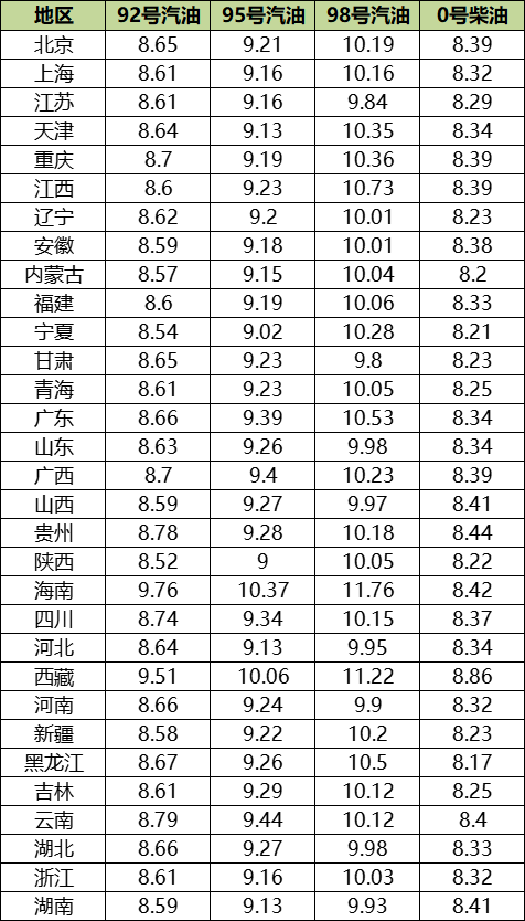 3月95汽油价格走势_3月3日95号汽油价格