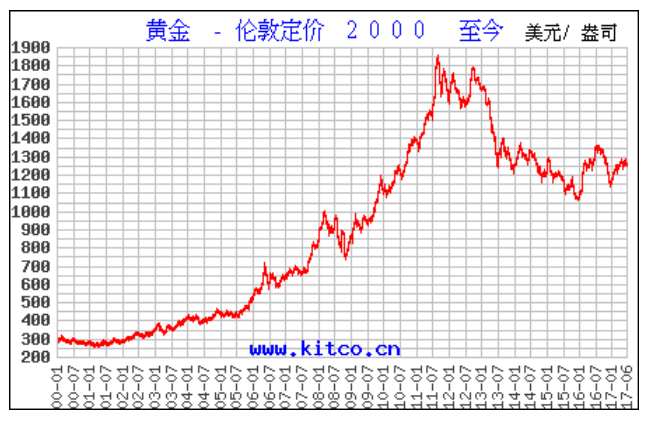 24小时黄金价格走势图_24小时黄金价格走势图一人民币