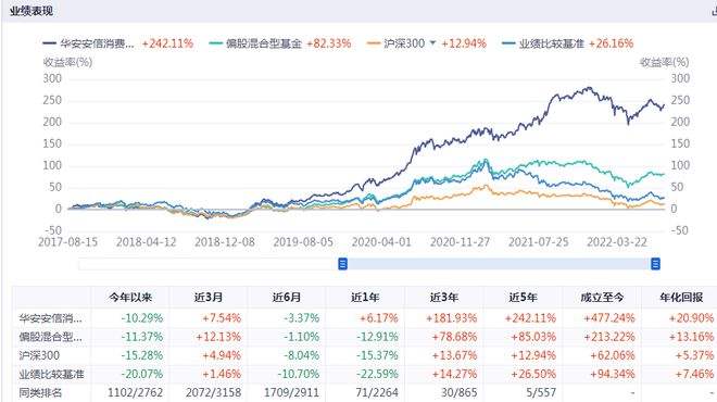 医疗类消费类基金走势图_消费医疗科技指数基金买哪几个