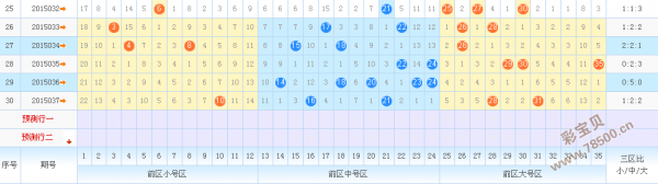 大乐透前区第三位差数走势图_大乐透前区第一位与第三位差值走势