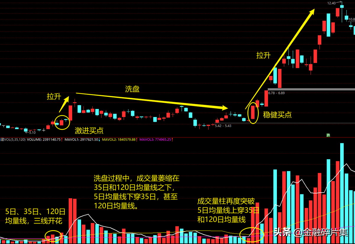 放量突破120日线后期走势_收盘放量上影阳线长次日如何走势