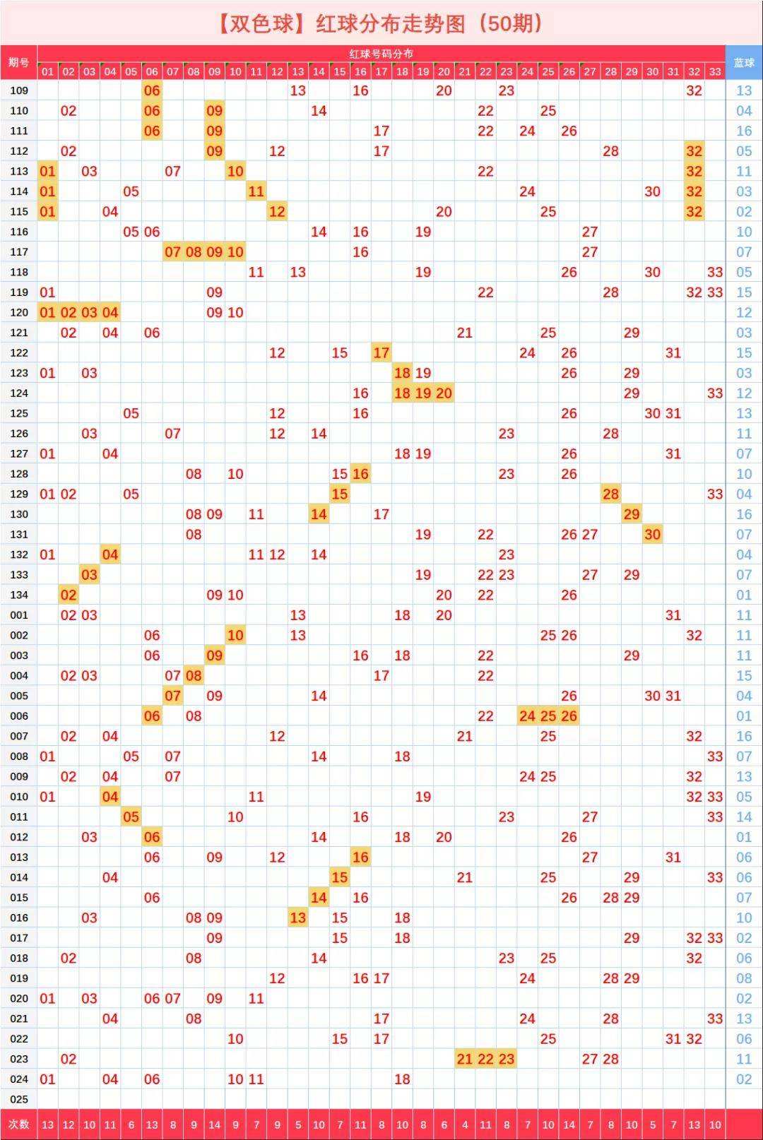 双色球红球尾数分布走势乐彩网_福彩双色球红球尾数走势图大星网