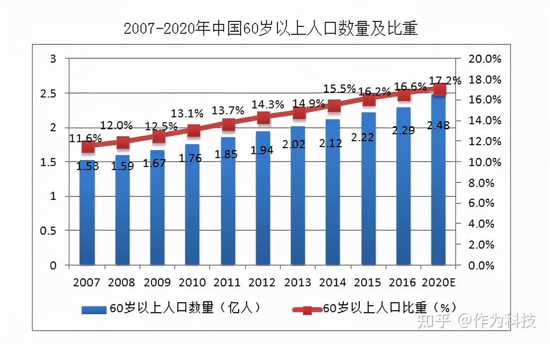 全国老人总人数将来走势_中国老年人口2020总人数