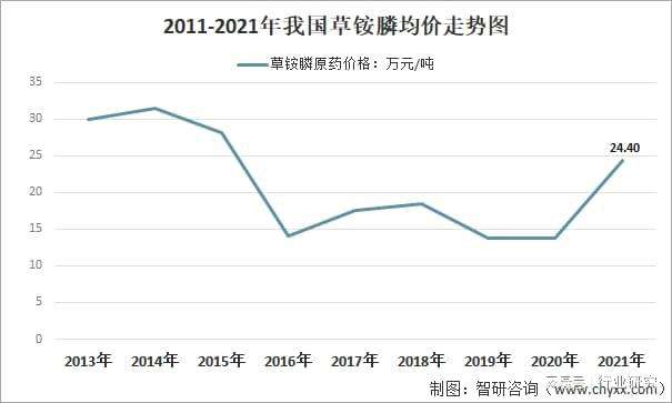 膦化工价格走势2021_2021年草铵膦价格走势