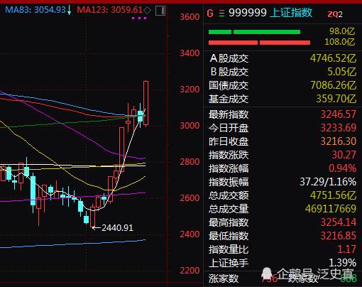 上证指数大盘一周走势图_上证指数今日大盘走势分析