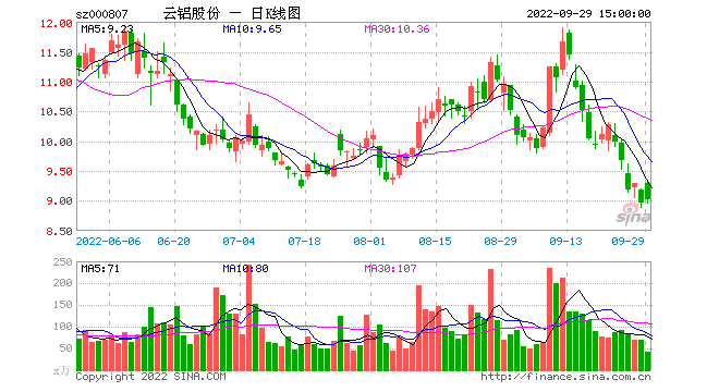 云铝股份接下来走势如何_云铝股份接下来走势如何看