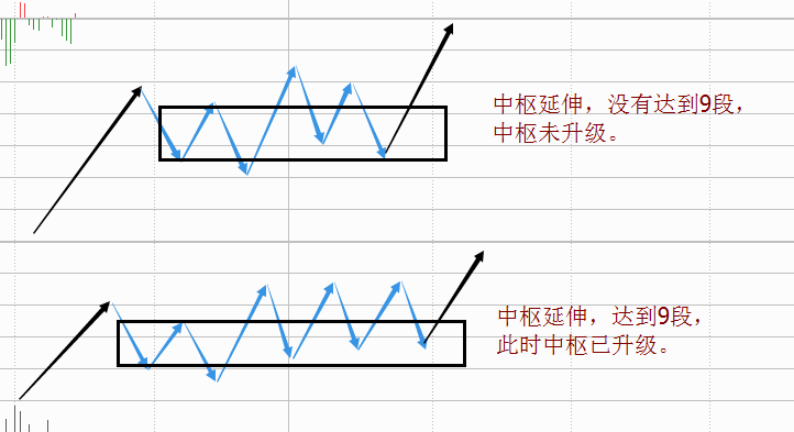 中枢走势类型级别之间的关系_连接两个同级别的走势中枢的必然是次级别及以下的走势