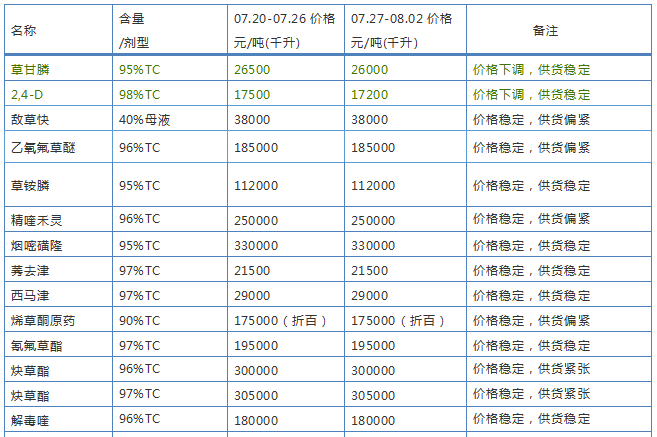 98%霜脲氰原药价格走势的简单介绍