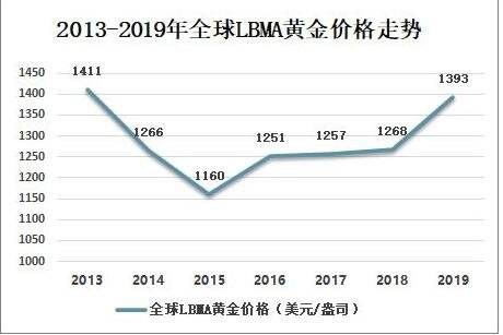 近10年黄金价格走势分析_近10年黄金价格走势分析表